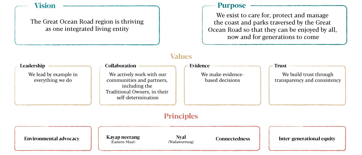 A diagram depicting 'Our Identity', describing the vision and values of the Great Ocean Road Coast and Parks Authority.