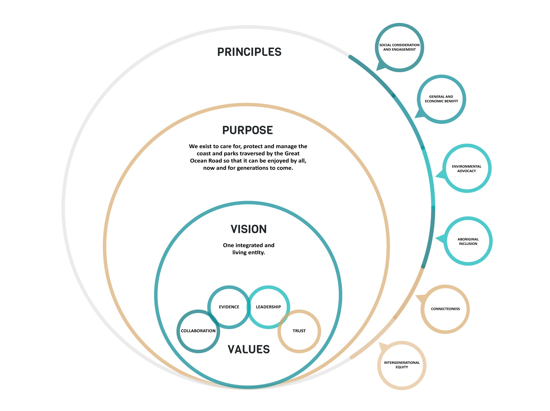 Values, Vision, Purpose and Principles diagram.