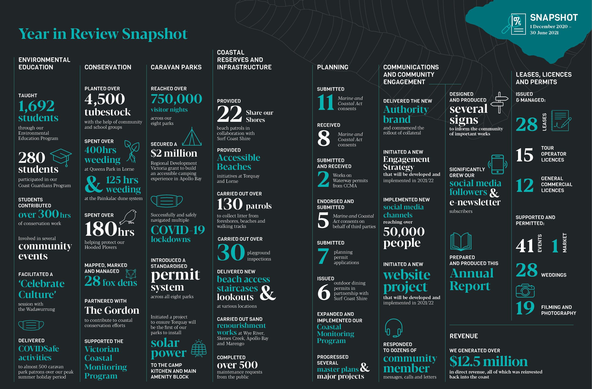 An infographic overview of the Great Ocean Road Coast and Parks Authority's year in review.