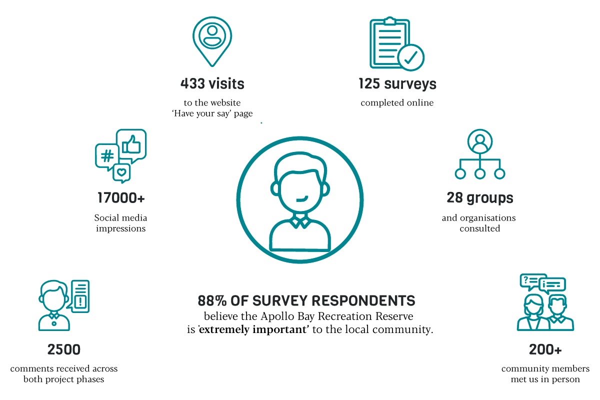 Camping Uplift for the Great Ocean Road region Apollo Bay - WWH Infographic Stats-Revised-Oct-22