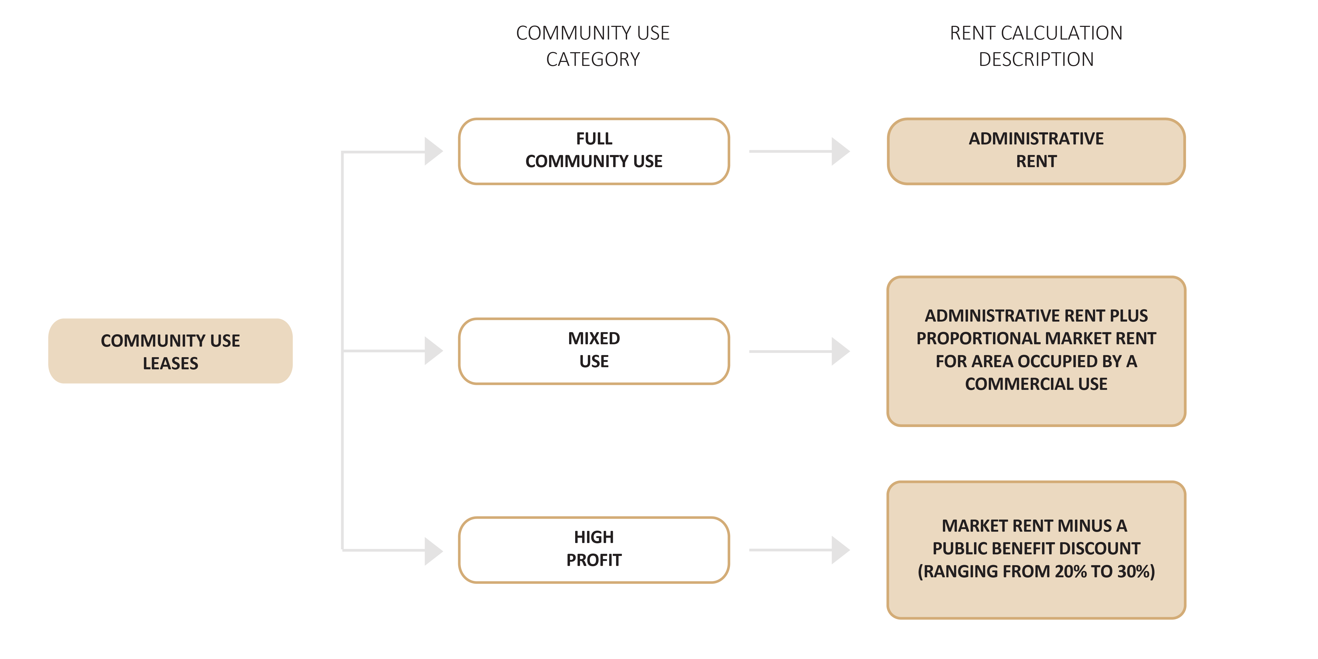  Community use rent categories